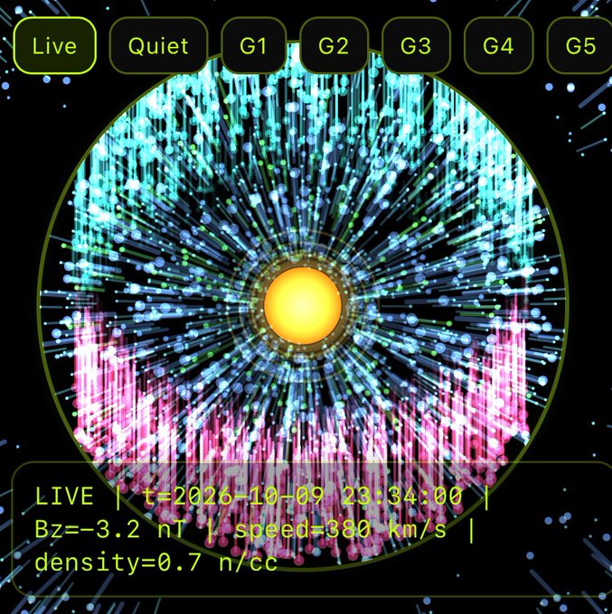 A solar wind/solar activity monitoring dashboard shows a circular visualization with LIVE | t=2026-10-09 23:34:00 | Bz=-3.2 nT | speed=380 km/s | density=0.7 n/cc, with status tabs Live, Quiet, G1-G5.