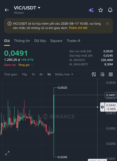 A Binance trading chart for VIC/USDT (Viction) displaying a current price of 0.0491 USDT with a +44.41% gain, showing a sharp spike from the 24h low of 0.0245 to the 24h high of 0.0520. The chart confirms the post's observation of a dramatic pump following the delisting announcement, with the asset nearly doubling in value as the August 17, 2026 delisting date approaches.