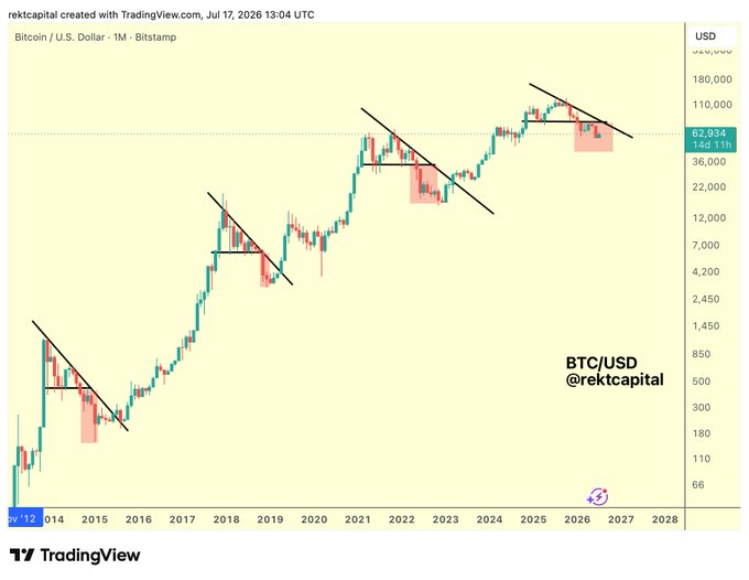 This chart shows historical Bitcoin (BTC/USD) price trends from 2012 to 2028, highlighting cyclical patterns and current bear market progress of 77.0%.