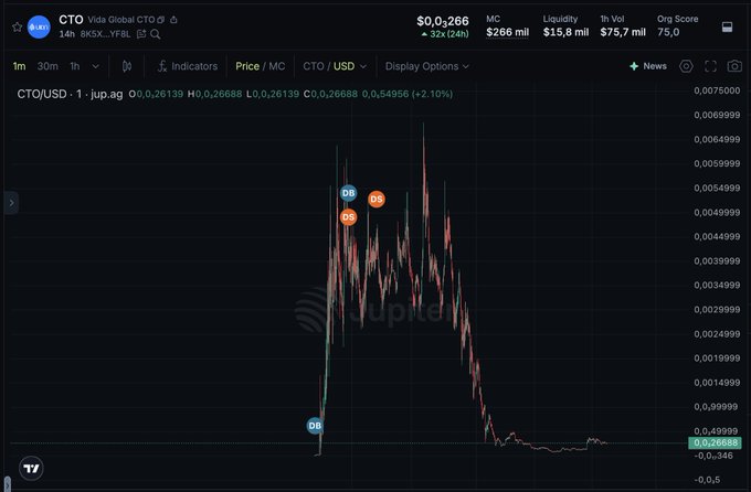 The image shows a TradingView chart of CTO/USD, a Solana meme token trading on Jupiter DEX, depicting a classic pump-and-dump pattern with a rapid spike to approximately $0.006 followed by a steep decline to $0.000266, illustrating the volatile and extractive nature of recent Solana meme coin trading highlighted in the post.