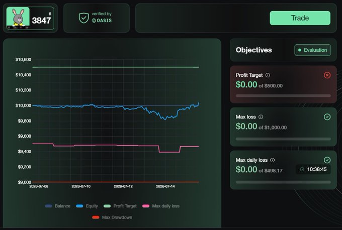 A trading platform dashboard showing a balance chart, with visible text including 'verified by OASIS', 'Trade', 'Objectives', 'Profit Target', 'Max loss', and 'Max daily loss'.