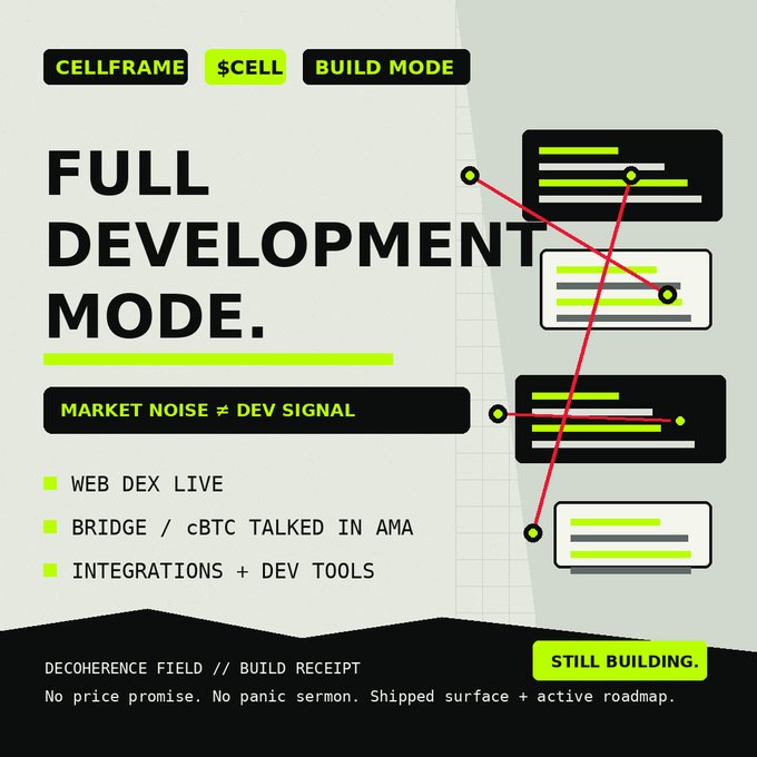 The image is a "Full Development Mode" graphic for Cellframe ($CELL) featuring a "Decoherence Field // Build Receipt" design with green and black text, highlighting that the Web DEX is live while bridge, cBTC, integrations, and dev tools remain in progress, with a "STILL BUILDING" tag emphasizing that development continues despite market noise. The visual directly reinforces the post's message that $CELL focuses on shipped product and active development rather than short-term price action, framing the project as a "build-mode bet" over a panic trade.