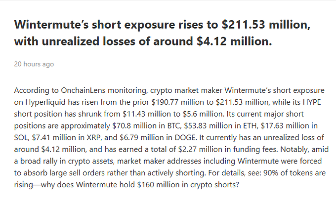 A news article titled 'Wintermute's short exposure rises to $211.53 million, with unrealized losses of around $4.12 million,' discussing crypto market maker Wintermute's positions on Hyperliquid.