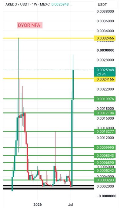 A 1-week candlestick chart of AKEDO/USDT on MEXC shows the token's price breaking sharply upward from around 0.0005 toward 0.0026, with key resistance levels marked at 0.001327, 0.001710, 0.001997, 0.002416, and 0.003246, alongside a "DYOR NFA" disclaimer. The chart visually illustrates the post's point: after months of quiet consolidation near lows, a single impulsive weekly candle erupted through multiple resistance levels in one loud move.