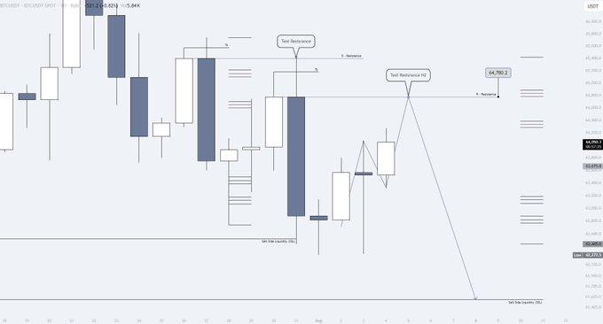 A candlestick chart of BTC/USD showing recent price action with key levels labeled "Sell Retracement" near $64,780, "Sell Retracement #2" near the same area, and "Sell Side Liquidity" markers at $62,300, $61,500, and $58,600, illustrating the planned bearish scenario outlined in the post.