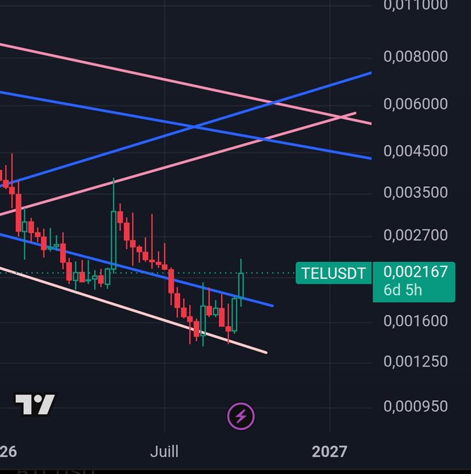 A candlestick chart displays the TELUSDT cryptocurrency pair, showing a price of 0.002167 with trendlines indicating price movement.