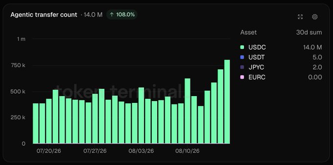 The image shows a Token Terminal bar chart titled "Agentic transfer count" displaying 14.0 million transactions (up 108.0%) over a 30-day period, with USDC dominating at 14.0M transfers, followed by USDT (5.0M) and JPYC (2.0M), while EURC shows 0.00. This visualizes the post's claim about stablecoins serving as the currency layer of AI-driven crypto activity, showing that USDC is the dominant stablecoin facilitating autonomous agent transactions.