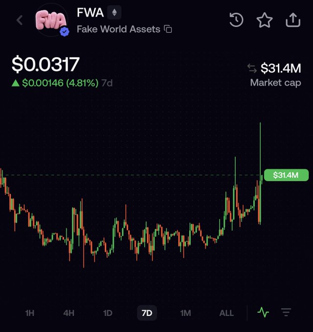 A price chart for the cryptocurrency token "Fake World Assets" ($FWA) is displayed, showing a 7-day performance with the price at $0.0317 and a market cap of $31.4M, reflecting a 4.81% gain. The chart illustrates significant volatility with a sharp upward spike at the end of the period, aligning with the post's bullish sentiment about $FWA's growth toward its $20M target.