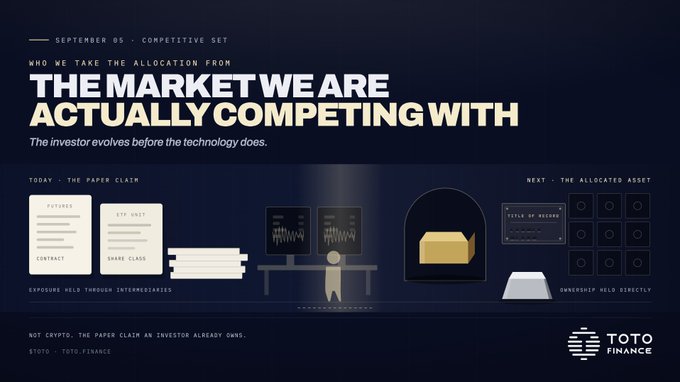 A dark-themed infographic from TOTO Finance titled 'WHO WE TAKE THE ALLOCATION FROM / THE MARKET WE ARE ACTUALLY COMPETING WITH', comparing today's paper claim model (futures contracts, ETF units, share class) exposed through intermediaries with the allocated asset model (gold bars, record titles) held directly. It notes 'NOT CRYPTO. THE PAPER CLAIM AN INVESTOR ALREADY OWNS.'