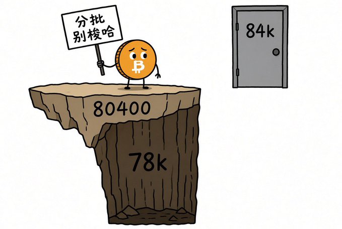 A cartoon Bitcoin character holding a sign reading '分批别梭哈' stands on a cliff edge labeled '80400' above a drop labeled '78k', near a door marked '84k'