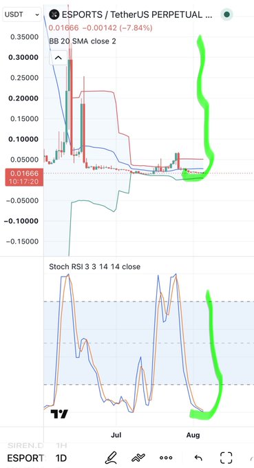 A TradingView chart for $ESPORTS/USDT perpetual futures showing a daily timeframe with Bollinger Bands (20 SMA close 2) and a Stochastic RSI (3, 3, 14, 14, close) indicator, where the price has hit a low of 0.01666 (-7.84%) and the Stoch RSI is deeply oversold, supporting the post's claim that the absolute bottom is in and a reversal toward $0.35 is imminent.