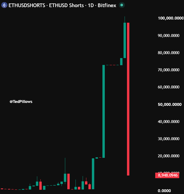 A daily candlestick chart of ETHUSD Shorts on Bitfinex shows short positions spiking from ~75,000 to ~98,000 before being liquidated back down to 8,948.0946, visually confirming the post's claim that shorts were "nuked" after building up.
