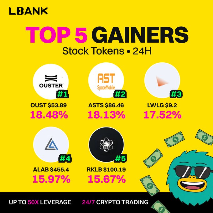This graphic showcases the top 5 stock token gainers on LBank for the past 24 hours, including $OUST, $ASTS, $LWLG, $ALAB, and $RKLB, with their respective gains. The image visually represents the percentage gains listed in the accompanying post for each stock token.