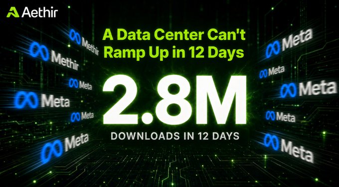 A digital advertisement from 'Aethir' features the text 'A Data Center Can't Ramp Up in 12 Days' and '2.8M DOWNLOADS IN 12 DAYS' against a background of repeating 'Meta' logos.