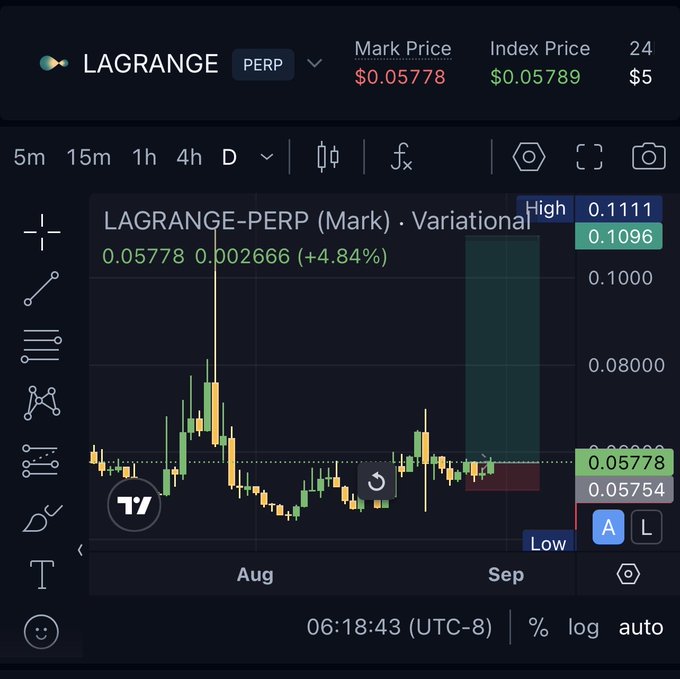 Trading chart for LAGRANGE PERP showing a Mark Price of $0.05778 and Index Price of $0.05789, with candlestick data ranging from a low of $0.01 to a high of $0.111 across August-September.