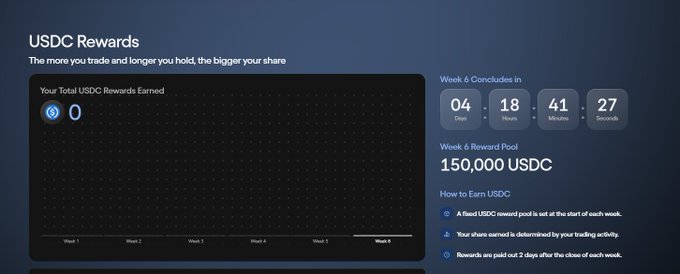 A dark-themed dashboard for 'USDC Rewards' showing zero rewards earned, a countdown of 4 days, 18 hours, 41 minutes, and 27 seconds until Week 6 concludes, and a reward pool of 150,000 USDC.