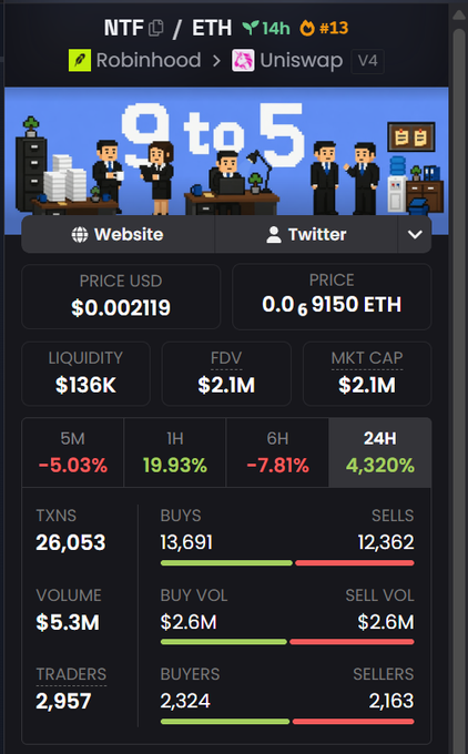 A cryptocurrency trading dashboard for the NFT "9 to 5" token (NTF/ETH) on Uniswap V4, showing price of $0.002119 (0.69150 ETH), market cap $2.1M, with a 24-hour surge of 4,320% and 26,053 transactions.