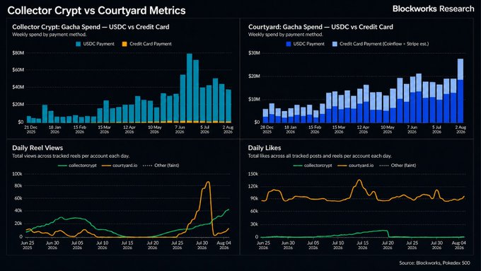 A four-panel chart titled "Collector Crypt vs Courtyard Metrics" comparing weekly Gacha spend (USDC vs Credit Card) and daily reel views and likes across both platforms, showing Collector Crypt peaking at roughly $80M in weekly spend primarily via USDC payments, while Courtyard's spending—largely driven by Credit Card—ranges between $20–30M, illustrating the divergent Web3-native versus mainstream user bases referenced in the post.