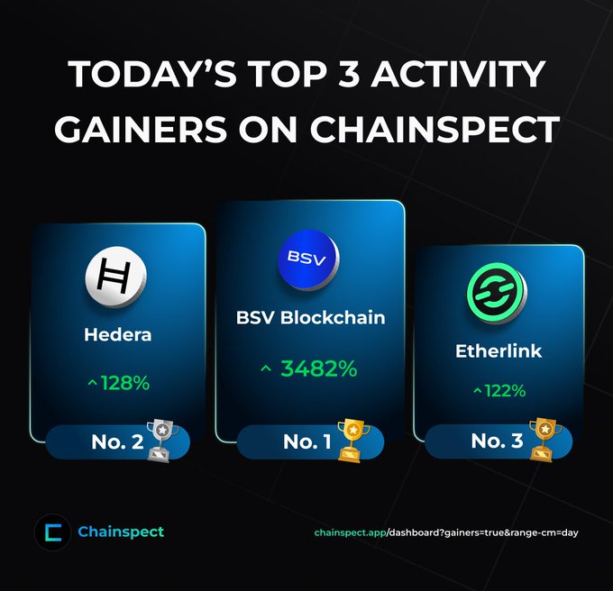 A Chainspect dashboard graphic titled 'TODAY'S TOP 3 ACTIVITY GAINERS ON CHAINSPECT' showing Hedera (128%), BSV Blockchain (3482%), and Etherlink (122%) as the top performers.