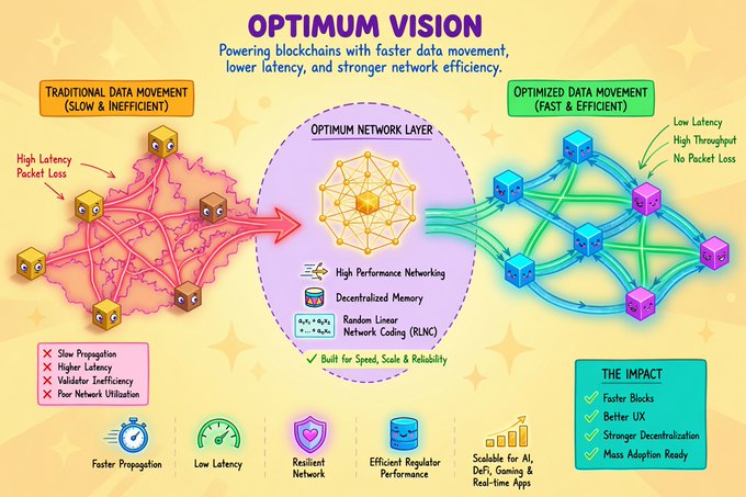 An infographic titled 'OPTIMUM VISION' explaining faster data movement for blockchains, comparing 'Traditional Data Movement (Slow & Inefficient)' with 'Optimized Data Movement (Fast & Efficient)' through illustrations of connected cubes, highlighting features like high performance networking, decentralized memory, and RLNC.
