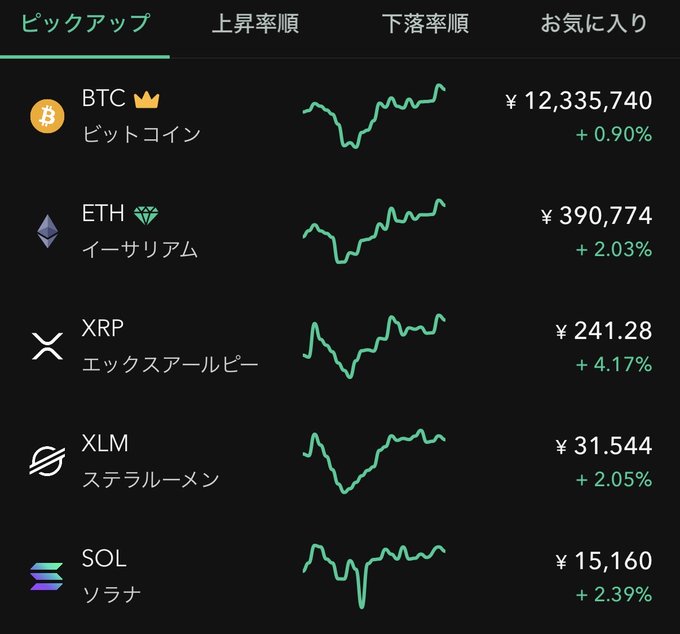 A dark-themed cryptocurrency price tracking app displays five cryptocurrencies with their logos, Japanese names, intraday price charts, and current prices in yen with daily percentage changes: BTC (ビットコイン) at ¥12,335,740 (+0.90%), ETH (イーサリアム) at ¥390,774 (+2.03%), XRP (エックスアールピー) at ¥241.28 (+4.17%), XLM (ステラルーメン) at ¥31.544 (+2.05%), and SOL (ソラナ) at ¥15,160 (+2.39%), with all assets shown in green to indicate gains, aligning with the news post highlighting BTC's modest 0.90% rise to ¥12.33 million after last week's volatility and XRP's notable performance.