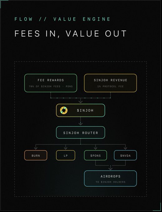 A dark-themed infographic titled 'FLOW // VALUE ENGINE - FEES IN, VALUE OUT' showing a flowchart of the $INJOH token ecosystem, including fee rewards, router, burn, LP, $PONS, $NVDA, and airdrops.