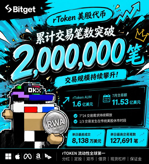 A Bitget promotional graphic celebrating rToken surpassing 2,000,000 cumulative trades, highlighting $1.6 billion AUM and $11.53 billion in July trading volume with the slogan 'Copy the code. Not the chain.'