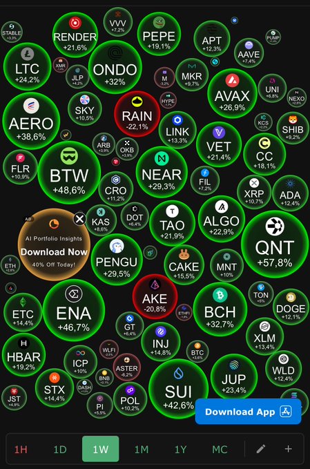 A cryptocurrency market heatmap bubble chart displays various tokens (RENDER, PEPE, AERO, BTW, NEAR, QNT, SUI, etc.) with their 1-week percentage changes, predominantly shown in green.