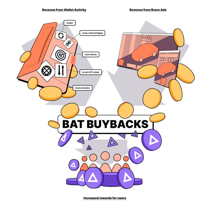 An infographic titled 'BAT BUYBACKS' illustrating two revenue streams: 'Revenue from Wallet Activity' (swaps, cross-chain bridging, near intents, on and off-ramps, brave domains) and 'Revenue from Brave Ads', leading to increased rewards for users.