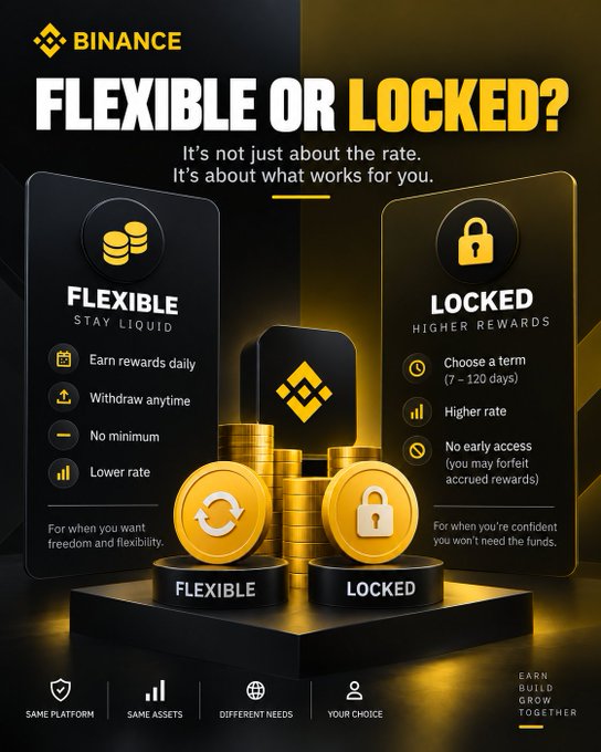A Binance promotional graphic titled "FLEXIBLE OR LOCKED?" compares two staking options side by side: "FLEXIBLE — Stay Liquid" featuring a coin stack icon with benefits including earn rewards daily, withdraw anytime, no minimum, and lower rate; and "LOCKED — Higher Rewards" featuring a padlock icon with choose a term (7–120 days), higher rate, and no early access (you may forfeit accrued rewards), reinforcing the post's message that the choice isn't about rates but about honestly knowing your own financial behavior—flexibility suits those who might need quick access, while locking suits those confident they won't need the funds.