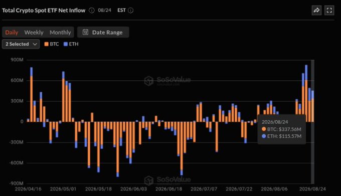 A screenshot of the SoSoValue "Total Crypto Spot ETF Net Inflow" chart as of 08/24 EST shows daily BTC and ETH ETF flows, with a tooltip highlighting $337.56M in BTC and $115.57M in ETH inflows on 2026/08/24—totaling roughly $453M in combined inflows, supporting the post's claim of surging spot ETF activity led by Bitcoin and Ethereum.