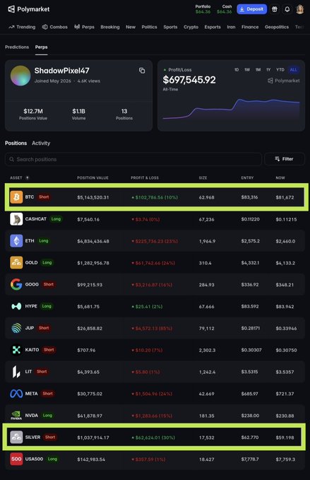 A Polymarket profile for 'ShadowPixel47' shows a profit/loss of $697,545.92, with positions including highlighted BTC and SILVER short trades alongside other assets like CASH, ETH, and GOLD.