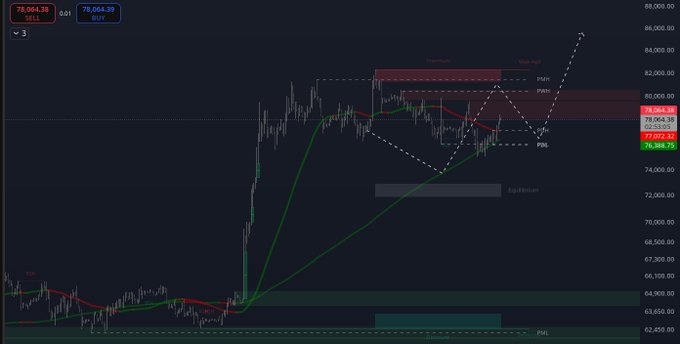 A cryptocurrency trading chart showing price action with moving averages, a dashed triangle pattern indicating "Breakout", and labeled levels including PWL, PWH, and PML, with current price around 78,564.