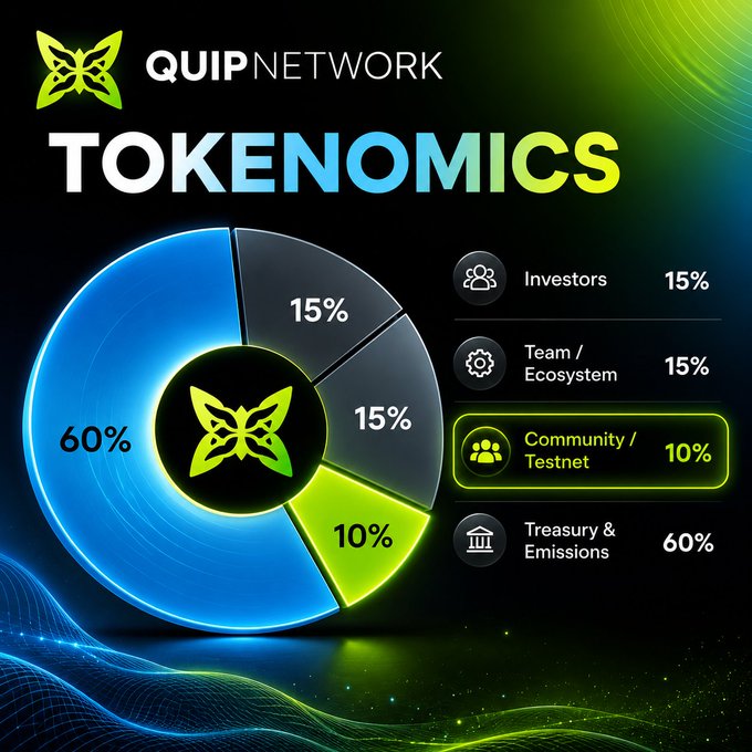 The image features a pie chart with green, blue, yellow, and black colors, which represents the percentage allocation of the tokenomics among different elements such as investors, team/ecosystem, community, testnet, and treasury & emissions. The pie appears to be divided into various sections, each representing a particular aspect or interest within the tokenomics model. The chart's colors are used to symbolize these different categories, making it visually appealing while conveying important information about the allocation of resources in the network.