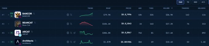 A crypto token tracker interface displaying tokens ranked #1-#4 including BANCOR ($0.7996, MCAP $79.0K), BEANCAT ($0.01863, MCAP $104.4K), ARCAT ($0.03067, MCAP $306.0K), and ArchiTechs ($0.001986, MCAP $1.87M).
