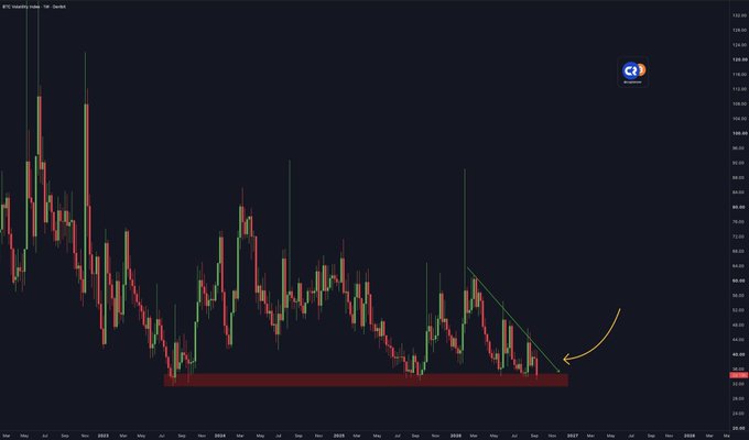 A weekly candlestick chart of BTC/USD on Gemini shows a descending triangle pattern with a bullish breakout arrow pointing upward from a major support zone.