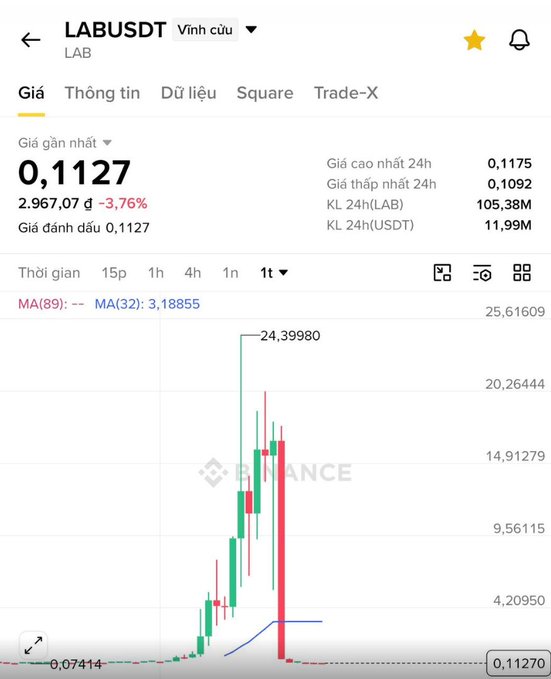 A Binance trading chart shows the LAB/USDT pair plummeting from a peak of $24.40 to $0.1127 (down 3.76% in 24h), visually illustrating the post's cautionary tale of a $100,000 investment now worth just ~$470 after the token's catastrophic crash.