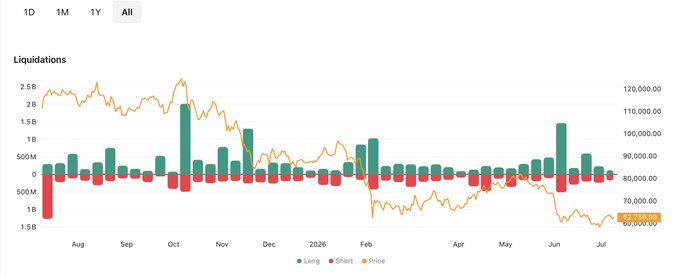 A financial chart showing Bitcoin liquidations over time (1D, 1M, 1Y, All view), displaying long and short positions with a current price of 82,788.93, ranging from approximately 60,000 to 120,000.