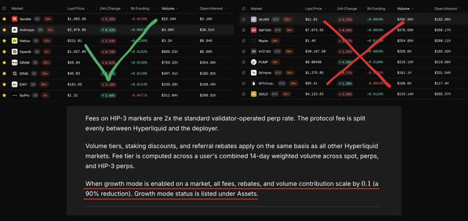 The image shows a screenshot of cryptocurrency perpetual futures markets on the Hyperliquid platform, with tickers like SAND, Anthropic, Nebius, OpenAI, CRNA, IONQ, EW Y, and GoPro listed alongside their prices and volume data. A green checkmark and red X highlight the 8 markets noted in the post as having OI indices, while the explanatory text below details Hyperliquid's fee structure and growth mode reductions. The image visually supports the post's claim that only 8 of the 323 markets on the platform have an OI index.