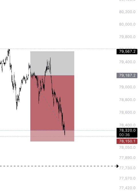 A financial chart showing a sharp downward move, shaded analysis zones, and labels at 79,567.2, 79,187.2, 78,320.0, 78,150.1, and a dashed target near 77,730.