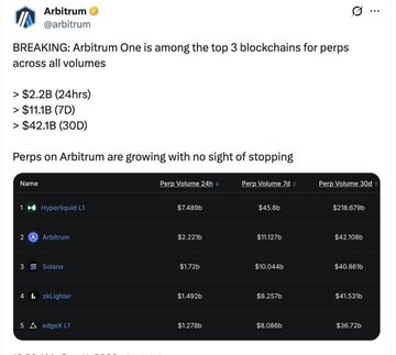 A tweet from Arbitrum (@arbitrum) announcing that 'Arbitrum One is among the top 3 blockchains for perps across all volumes,' accompanied by a table ranking Hyperliquid, Arbitrum, Solana, dYdX, and edgeX by perps volume.