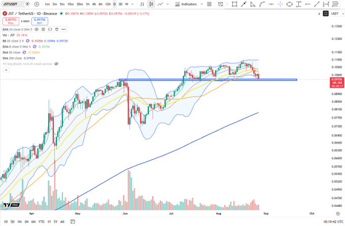 A daily chart of $JST/USDT on Binance shows the price consolidating around the $0.098 level, with the 34 EMA sitting at 0.1043 and a horizontal support zone marked in blue near $0.0985, illustrating the "key level" the caption refers to. The chart includes Bollinger Bands, multiple moving averages (8, 20, 50, 200 SMA), and RSI at 42.28, highlighting the mixed momentum and risk of breakdown below this support.