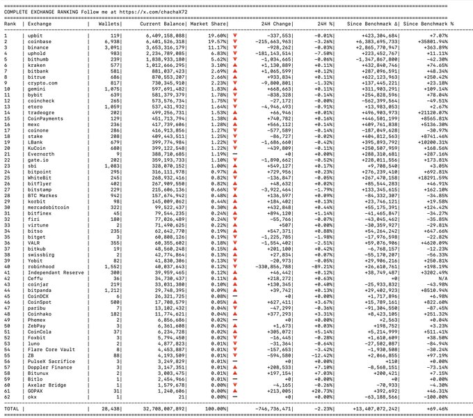 A cryptocurrency exchange ranking table titled 'COMPLETE EXCHANGE RANKING' showing exchanges like upbit, coinbase, binanceus, uphold, bithumb, kraken, bitbank, bitrue, kraken.com, gemini, bybit, coincatch, etoro, and tradeogre, with columns for Rank, Exchange, Wallets, Current Balance, Market Share, 24H Change, 24H %, Since Benchmark $, and Since Benchmark %.
