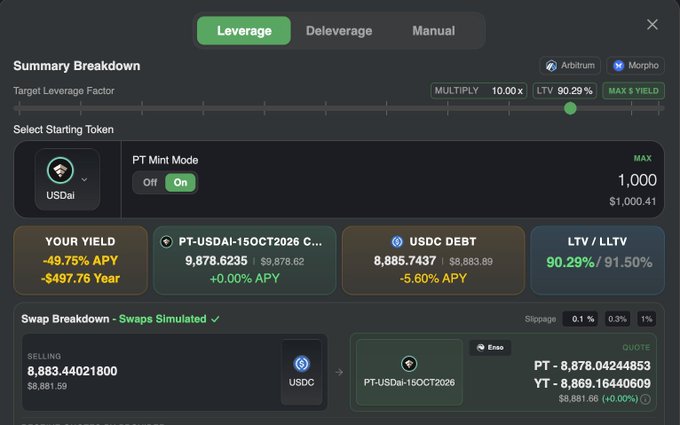 A financial dashboard interface for a 'Leverage' tool showing a Target Leverage Factor of 10.00x, a LTV of 90.29%, and a -49.75% APY yield on tokens like PT-USDai-15OCT2026 and USDC.