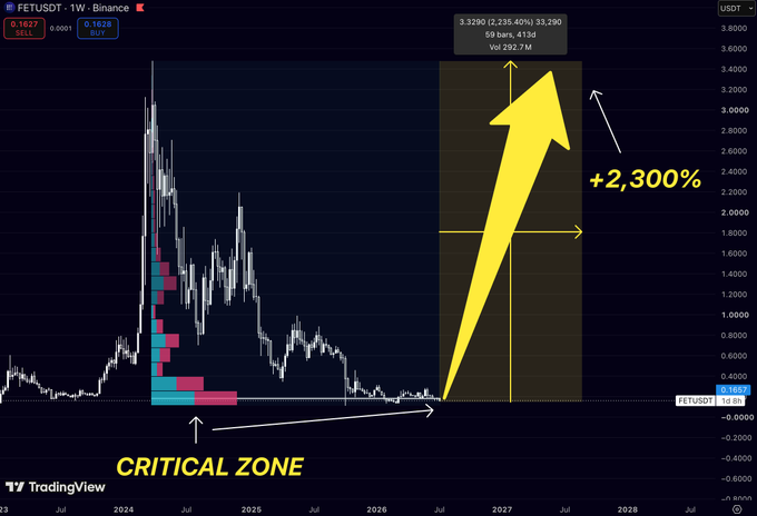 A TradingView chart for "FETUSDT - 1W - Binance" shows a "CRITICAL ZONE" and a projected +2,300% upward move to 3.3290.