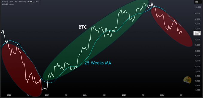 Bitcoin (BTC) price chart against its 25-week moving average from 2022 to 2026, showing historical cycles with red bearish zones on the ends and a green bullish expansion in the middle, sourced from bitstamp.