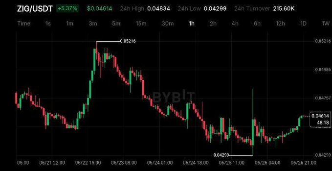 A 1-hour candlestick chart of ZIG/USDT on Bybit shows a volatile 6-day period with a peak high of 0.05216 on 06/22, followed by a decline to a low of 0.04299 on 06/25, before recovering modestly to 0.04614 (+5.37%) on 06/26 with 215.60K turnover. The tightening price action at the right side of the chart visually supports the post's thesis of accumulation setting up for a breakout, aligning with the listed catalysts including the $50M TVL, $5B tokenization pipeline, and upcoming July 1 buyback.