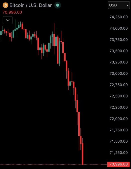 This image shows a Bitcoin price chart which is falling below 70,000 US dollars or 0.71 Bitcoins. It appears that there has been a significant drop in the price of Bitcoin as indicated by the declining line graph depicted in the photo. This information can be helpful for those who are interested in investing in or monitoring the cryptocurrency market.