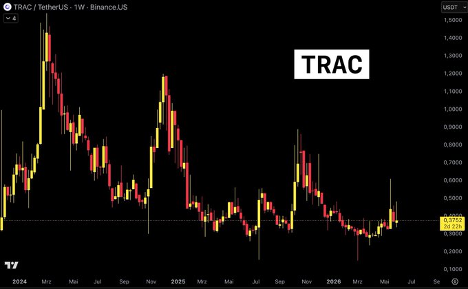 The image features a chart with various lines representing price trends of different items or assets over time. A red line, which appears to be the most significant and prominent one, is labeled "TRAC". The other lines have varying colors and sizes, providing a visual representation of the market's current conditions. The text within the image emphasizes that CT has brought in one million dollars through trades, and there are more opportunities for gains with this particular trade. This indicates that the company behind this trading strategy has seen significant returns on investment so far.