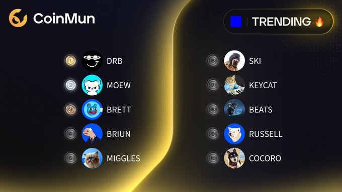 A CoinMun "TRENDING 🔥" leaderboard displays the top 10 meme coins on Base, ranked with DRB (#1), MOEW (#2), BRETT (#3), BRIUN (#4), MIGGLES (#5) on the left, and SKI (#6), KEYCAT (#7), BEATS (#8), RUSSELL (#9), COCORO (#10) on the right, each accompanied by their respective circular mascot avatars—matching the tickers and accounts listed in the accompanying tweet.